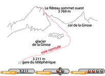 Profil de l'ascension du Râteau - © Oisans Tourisme
